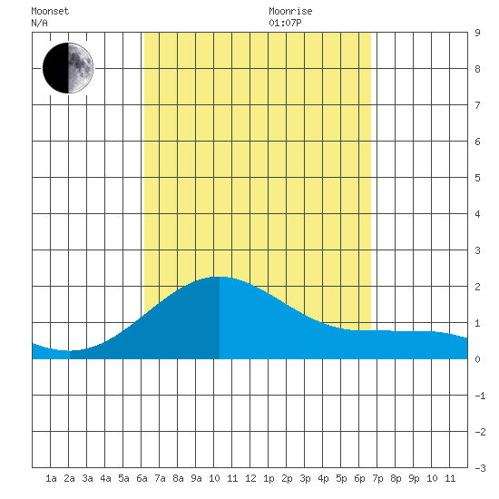 Kaunakakai tide chart for Saturday, September 3, 2022