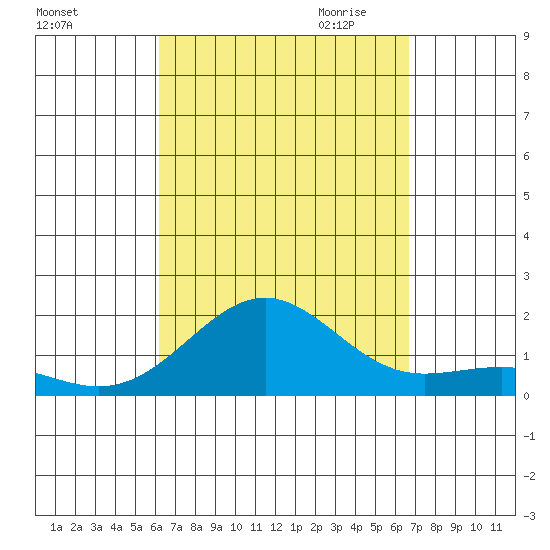 Kaunakakai tide chart for Sunday, September 4, 2022