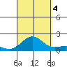 Kaunakakai tide chart for Sunday, September 4, 2022