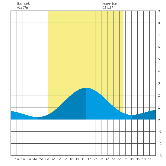 Kaunakakai tide chart for Monday, September 5, 2022