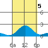 Kaunakakai tide chart for Monday, September 5, 2022