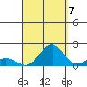 Kaunakakai tide chart for Wednesday, September 7, 2022
