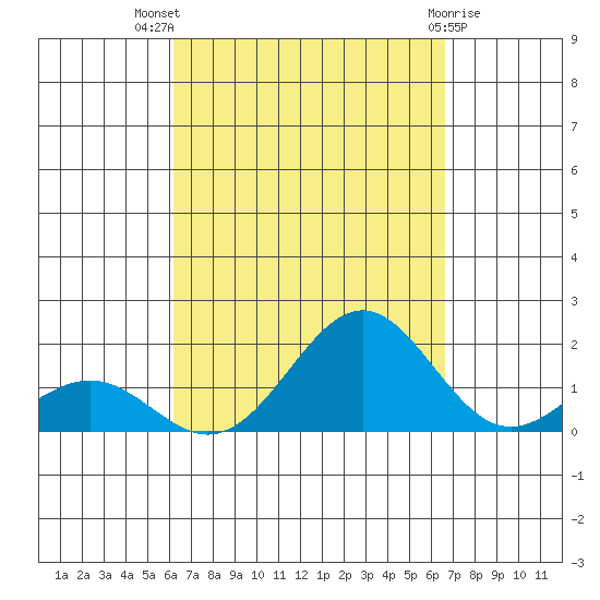 Kaunakakai tide chart for Thursday, September 8, 2022