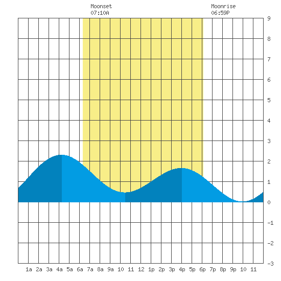 Kaunakakai tide chart for Monday, October 10, 2022