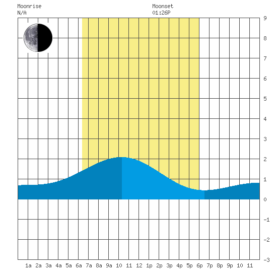 Kaunakakai tide chart for Monday, October 17, 2022