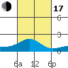 Kaunakakai tide chart for Monday, October 17, 2022