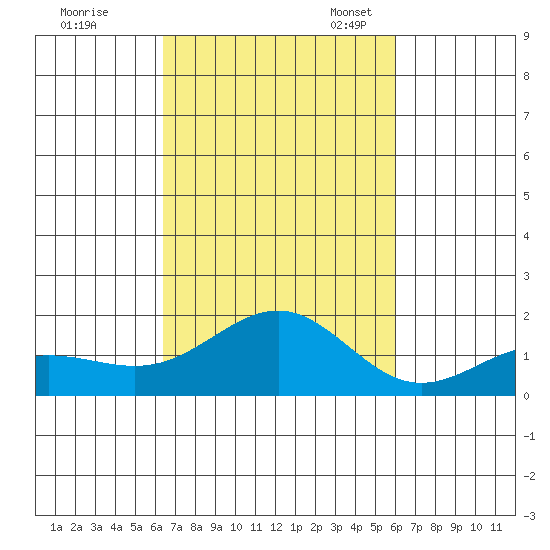 Kaunakakai tide chart for Wednesday, October 19, 2022