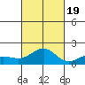 Kaunakakai tide chart for Wednesday, October 19, 2022
