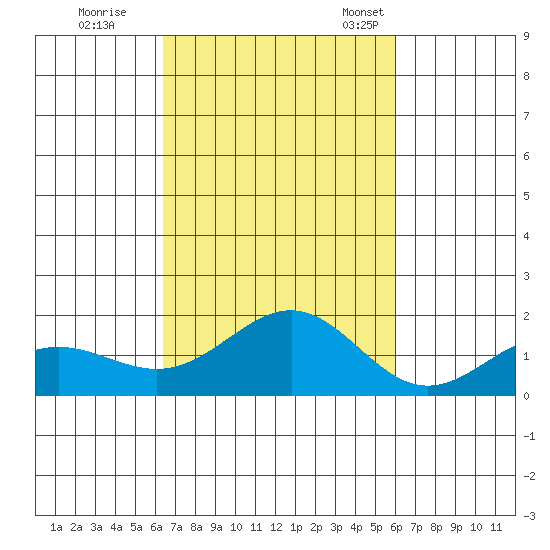 Kaunakakai tide chart for Thursday, October 20, 2022