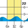 Kaunakakai tide chart for Saturday, October 22, 2022