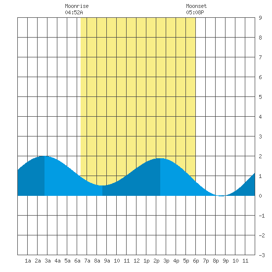 Kaunakakai tide chart for Sunday, October 23, 2022