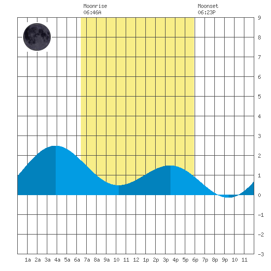 Kaunakakai tide chart for Tuesday, October 25, 2022