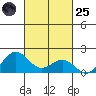 Kaunakakai tide chart for Tuesday, October 25, 2022