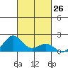 Kaunakakai tide chart for Wednesday, October 26, 2022