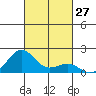 Kaunakakai tide chart for Thursday, October 27, 2022