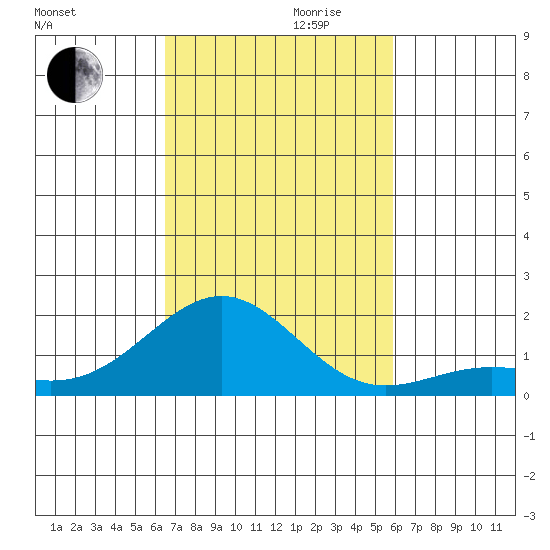 Kaunakakai tide chart for Monday, October 31, 2022