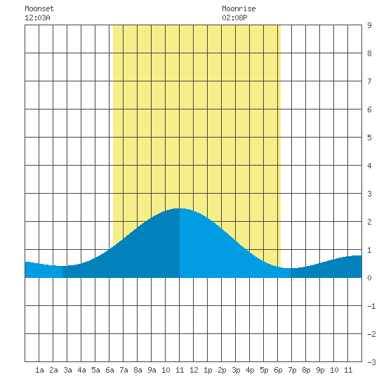 Kaunakakai tide chart for Monday, October 3, 2022