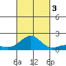Kaunakakai tide chart for Monday, October 3, 2022
