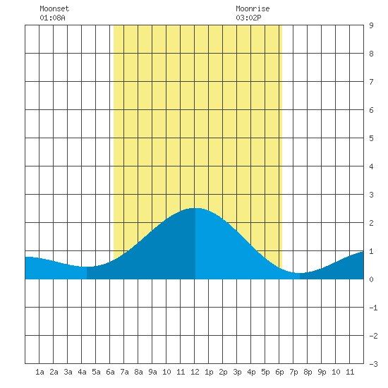 Kaunakakai tide chart for Tuesday, October 4, 2022