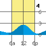 Kaunakakai tide chart for Tuesday, October 4, 2022