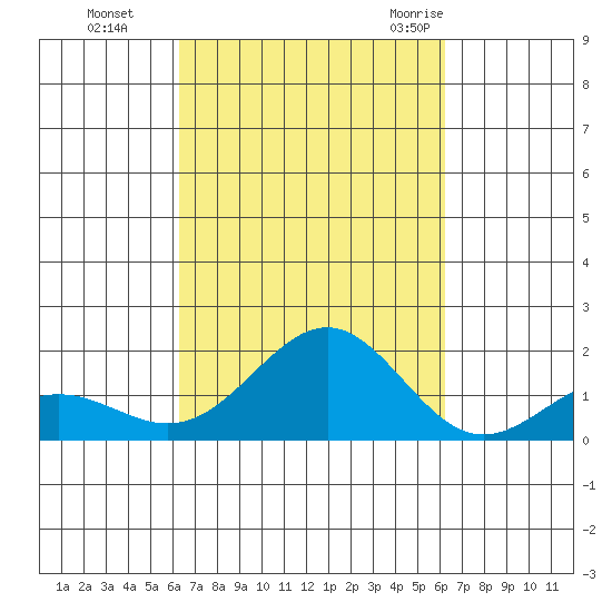 Kaunakakai tide chart for Wednesday, October 5, 2022