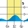 Kaunakakai tide chart for Wednesday, October 5, 2022