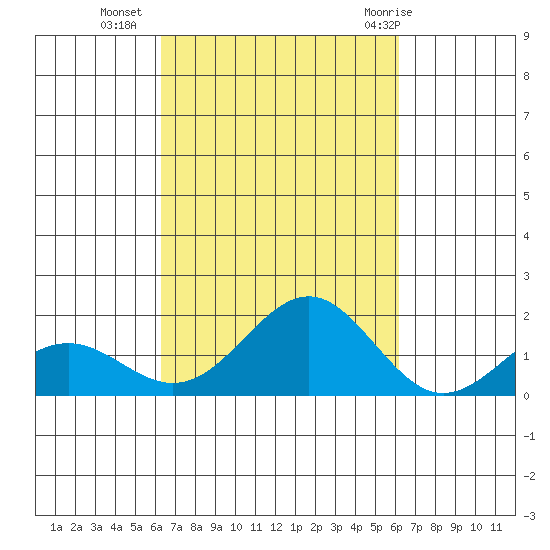Kaunakakai tide chart for Thursday, October 6, 2022