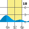 Kaunakakai tide chart for Thursday, November 10, 2022