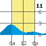 Kaunakakai tide chart for Friday, November 11, 2022