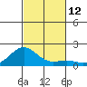 Kaunakakai tide chart for Saturday, November 12, 2022