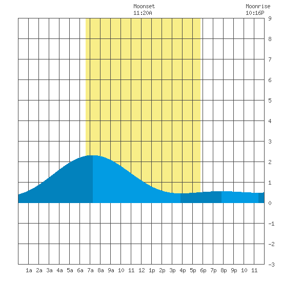 Kaunakakai tide chart for Sunday, November 13, 2022