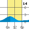 Kaunakakai tide chart for Monday, November 14, 2022