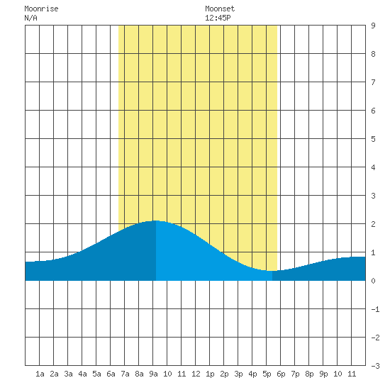 Kaunakakai tide chart for Tuesday, November 15, 2022