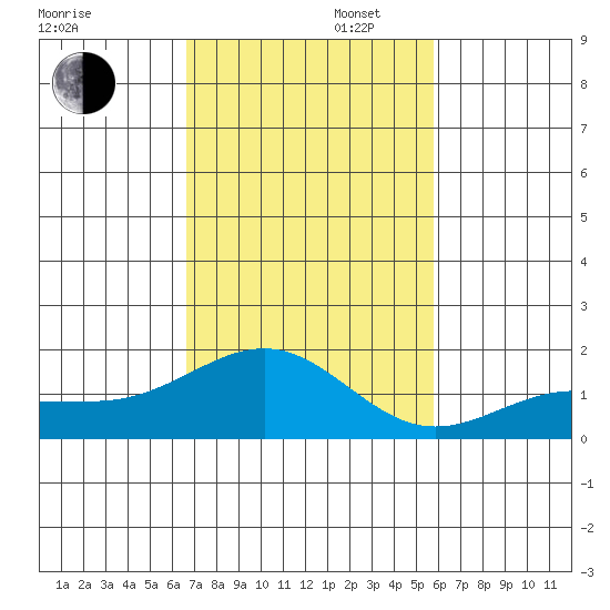 Kaunakakai tide chart for Wednesday, November 16, 2022