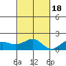 Kaunakakai tide chart for Friday, November 18, 2022