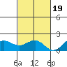 Kaunakakai tide chart for Saturday, November 19, 2022