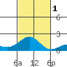 Kaunakakai tide chart for Tuesday, November 1, 2022