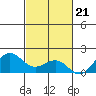 Kaunakakai tide chart for Monday, November 21, 2022