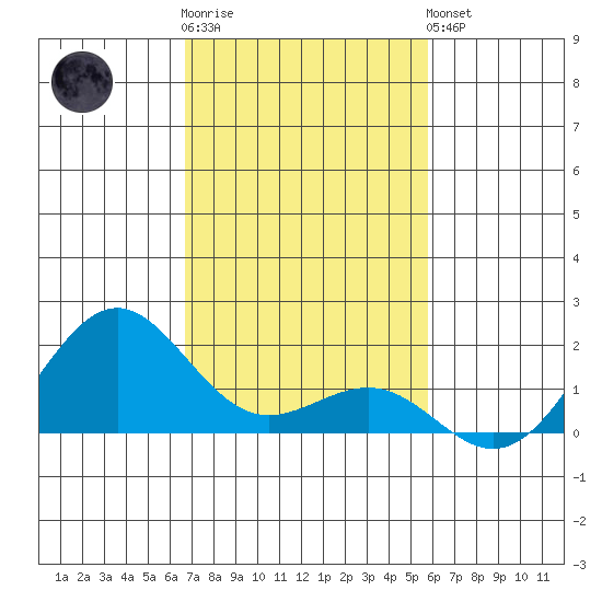 Kaunakakai tide chart for Wednesday, November 23, 2022