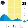 Kaunakakai tide chart for Wednesday, November 23, 2022