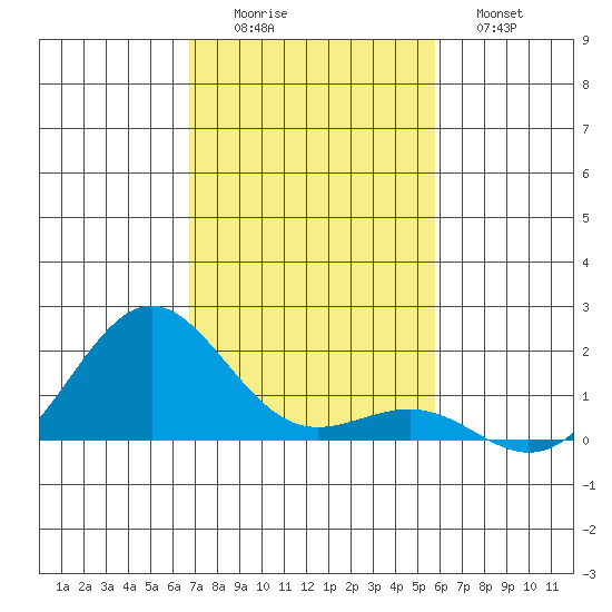 Kaunakakai tide chart for Friday, November 25, 2022