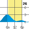 Kaunakakai tide chart for Saturday, November 26, 2022