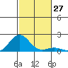 Kaunakakai tide chart for Sunday, November 27, 2022