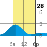 Kaunakakai tide chart for Monday, November 28, 2022