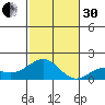 Kaunakakai tide chart for Wednesday, November 30, 2022