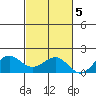 Kaunakakai tide chart for Saturday, November 5, 2022