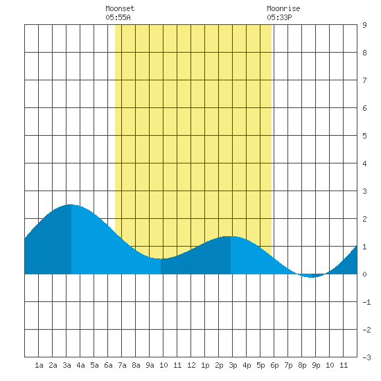 Kaunakakai tide chart for Monday, November 7, 2022