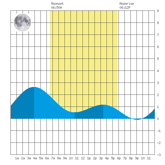 Kaunakakai tide chart for Tuesday, November 8, 2022