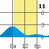 Kaunakakai tide chart for Sunday, December 11, 2022