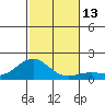 Kaunakakai tide chart for Tuesday, December 13, 2022